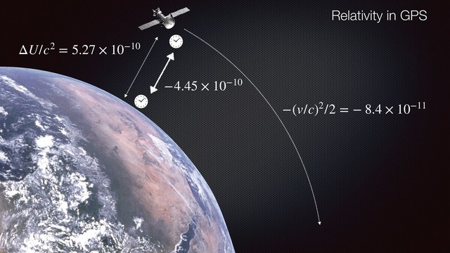 Relativity in GPS
−4.45 × 10−10
−(v/c)2/2 = − 8.4 × 10−11
ΔU/c2 = 5.27 × 10−10
