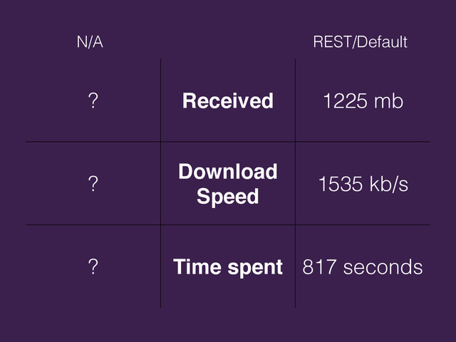 ? Received 1225 mb
?
Download
Speed
1535 kb/s
? Time spent 817 seconds
N/A REST/Default

