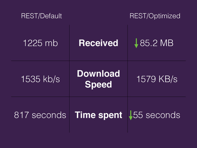 1225 mb Received 85.2 MB
1535 kb/s
Download
Speed
1579 KB/s
817 seconds Time spent 55 seconds
REST/Default REST/Optimized
