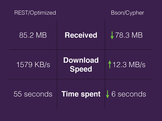 85.2 MB Received 78.3 MB
1579 KB/s
Download
Speed
12.3 MB/s
55 seconds Time spent 6 seconds
REST/Optimized Bson/Cypher
