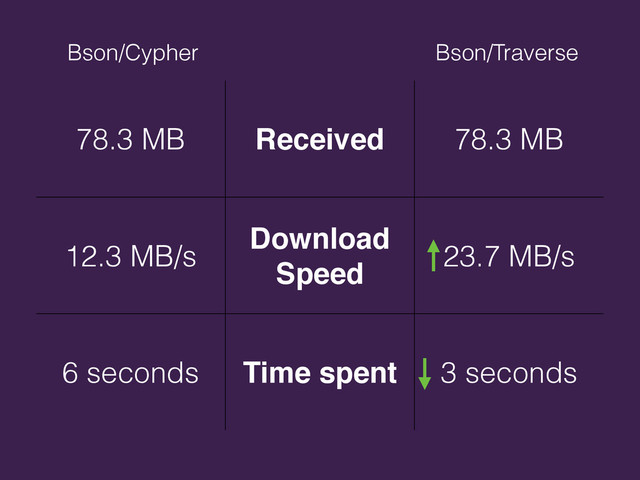 78.3 MB Received 78.3 MB
12.3 MB/s
Download
Speed
23.7 MB/s
6 seconds Time spent 3 seconds
Bson/Cypher Bson/Traverse
