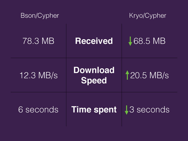 78.3 MB Received 68.5 MB
12.3 MB/s
Download
Speed
20.5 MB/s
6 seconds Time spent 3 seconds
Bson/Cypher Kryo/Cypher
