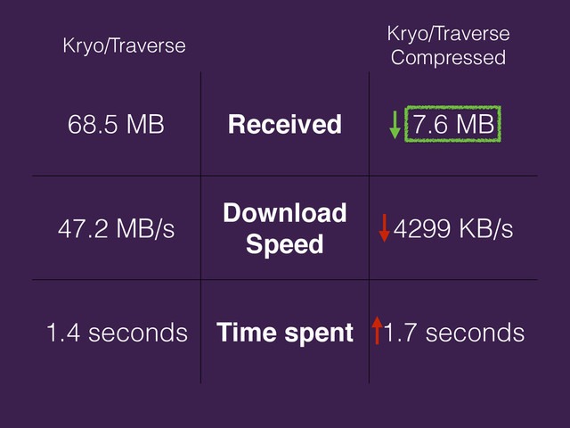68.5 MB Received 7.6 MB
47.2 MB/s
Download
Speed
4299 KB/s
1.4 seconds Time spent 1.7 seconds
Kryo/Traverse
Kryo/Traverse
Compressed
