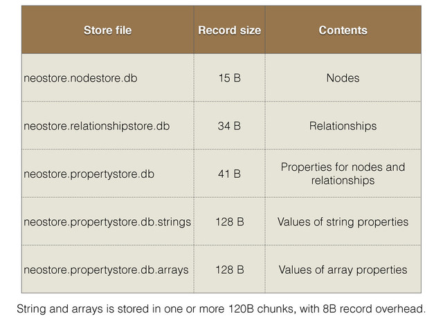 Store ﬁle Record size Contents
neostore.nodestore.db 15 B Nodes
neostore.relationshipstore.db 34 B Relationships
neostore.propertystore.db 41 B
Properties for nodes and
relationships
neostore.propertystore.db.strings 128 B Values of string properties
neostore.propertystore.db.arrays 128 B Values of array properties
String and arrays is stored in one or more 120B chunks, with 8B record overhead.
