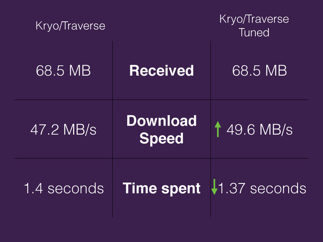 68.5 MB Received 68.5 MB
47.2 MB/s
Download
Speed
49.6 MB/s
1.4 seconds Time spent 1.37 seconds
Kryo/Traverse
Kryo/Traverse
Tuned

