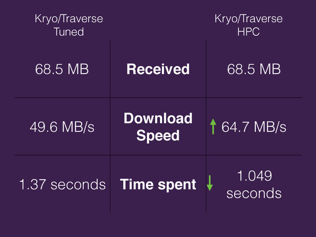 68.5 MB Received 68.5 MB
49.6 MB/s
Download
Speed
64.7 MB/s
1.37 seconds Time spent
1.049
seconds
Kryo/Traverse
Tuned
Kryo/Traverse
HPC
