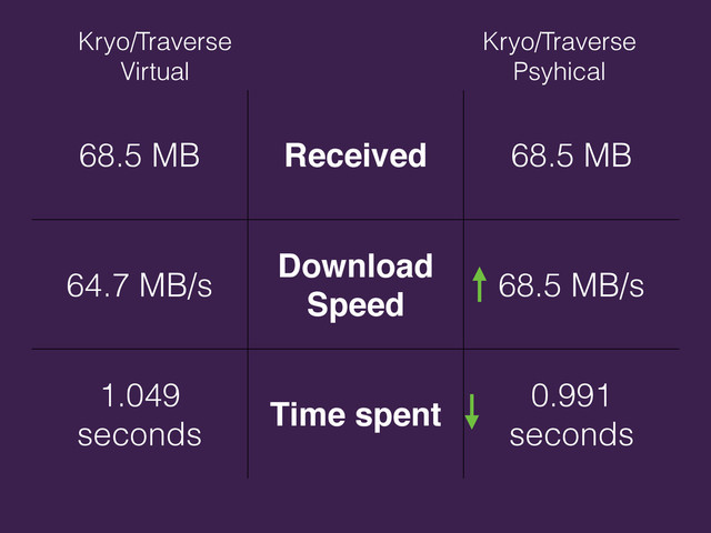 68.5 MB Received 68.5 MB
64.7 MB/s
Download
Speed
68.5 MB/s
1.049
seconds
Time spent
0.991
seconds
Kryo/Traverse
Virtual
Kryo/Traverse
Psyhical
