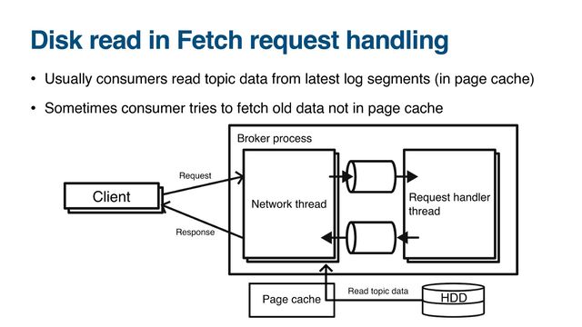 Disk read in Fetch request handling
• Usually consumers read topic data from latest log segments (in page cache)
• Sometimes consumer tries to fetch old data not in page cache
