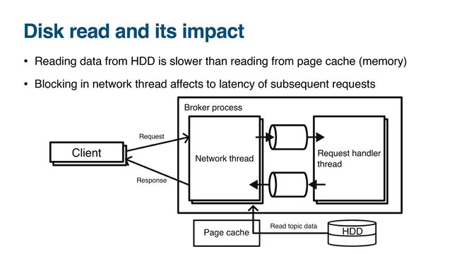 Disk read and its impact
• Reading data from HDD is slower than reading from page cache (memory)
• Blocking in network thread affects to latency of subsequent requests
