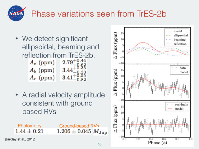 Phase variations seen from TrES-2b
• We detect signiﬁcant
ellipsoidal, beaming and
reﬂection from TrES-2b.
• A radial velocity amplitude
consistent with ground
based RVs
104
Photometry Ground-based RVs
Barclay et al., 2012
