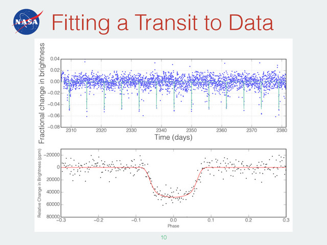 Fitting a Transit to Data
106
