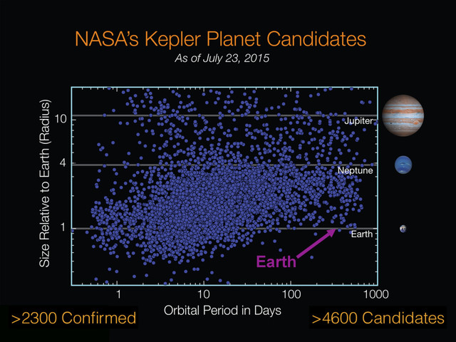 Exoplanet Detections, 2015
Earth
>2300 Conﬁrmed >4600 Candidates
