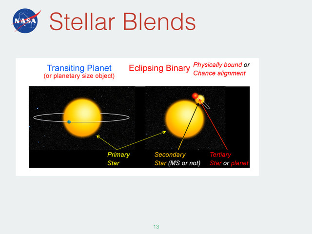 Stellar Blends
134
Planet or Blend?
Eclipsing Binary Physically bound or
Chance alignment
Primary
Star
Secondary
Star (MS or not)
Tertiary
Star or planet
An observed periodic transit signal could be due to:
Transiting Planet
(or planetary size object)
