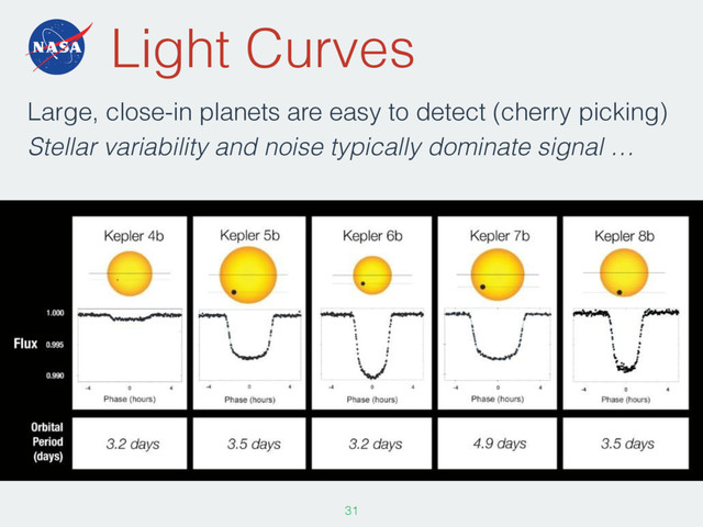 Light Curves
31
Large, close-in planets are easy to detect (cherry picking)
Stellar variability and noise typically dominate signal …
