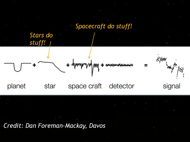 Credit: Dan Foreman-Mackay, Davos
Stars do
stuff!
Spacecraft do stuff!
