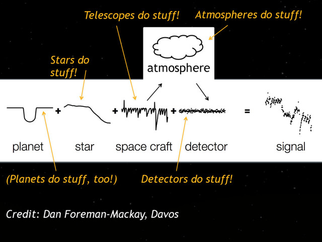 Credit: Dan Foreman-Mackay, Davos
Stars do
stuff!
Telescopes do stuff!
Detectors do stuff!
(Planets do stuff, too!)
atmosphere
Atmospheres do stuff!
