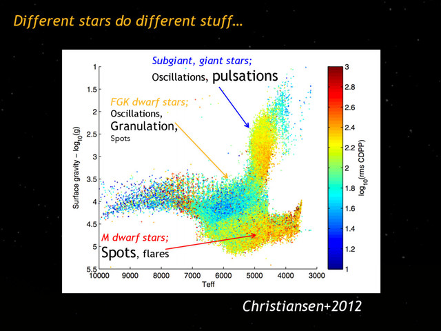 Different stars do different stuff…
Christiansen+2012
FGK dwarf stars;
Oscillations,
Granulation,
Spots
Subgiant, giant stars;
Oscillations, pulsations
M dwarf stars;
Spots, flares
