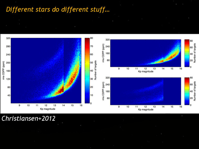 Different stars do different stuff…
Christiansen+2012
