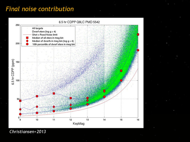 Noise Budget Measured
Stellar 10.0 19.5
Shot 14.1 16.8
Detector 10.0 10.8
Quarter dependent … 7.8
Total 20.0 29.0
Final noise contribution
Christiansen+2013
Gilliland+2011
