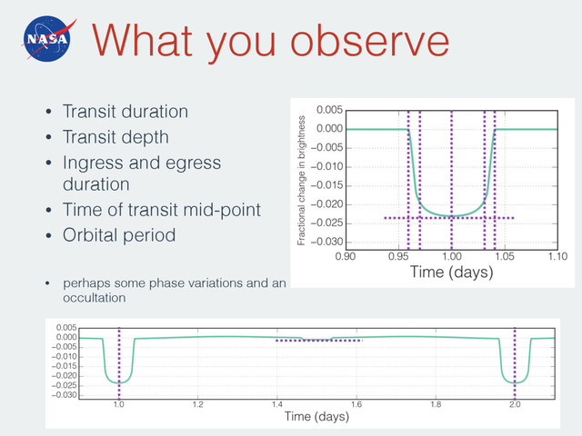What you observe
• Transit duration
• Transit depth
• Ingress and egress
duration
• Time of transit mid-point
• Orbital period
• perhaps some phase variations and an
occultation
62
