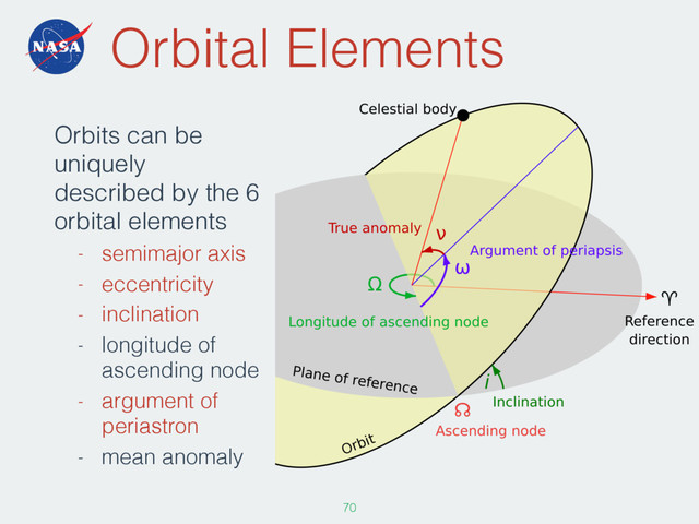 Orbital Elements
Orbits can be
uniquely
described by the 6
orbital elements
- semimajor axis
- eccentricity
- inclination
- longitude of
ascending node
- argument of
periastron
- mean anomaly
70
