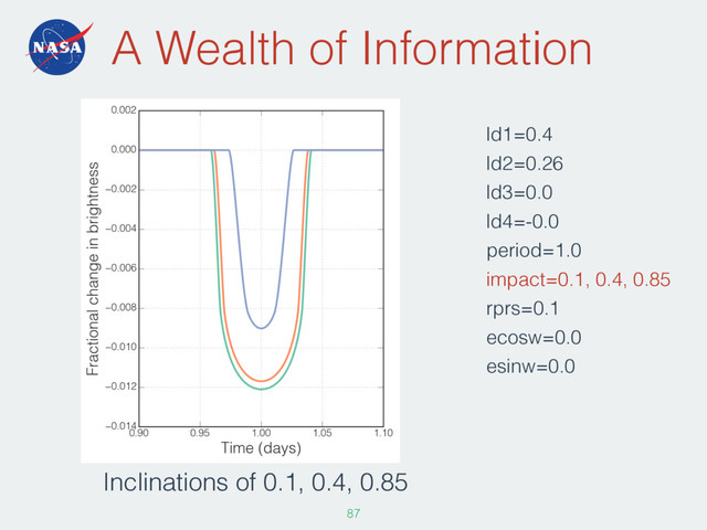 A Wealth of Information
ld1=0.4
ld2=0.26
ld3=0.0
ld4=-0.0
period=1.0
impact=0.1, 0.4, 0.85
rprs=0.1
ecosw=0.0
esinw=0.0
87
Inclinations of 0.1, 0.4, 0.85
