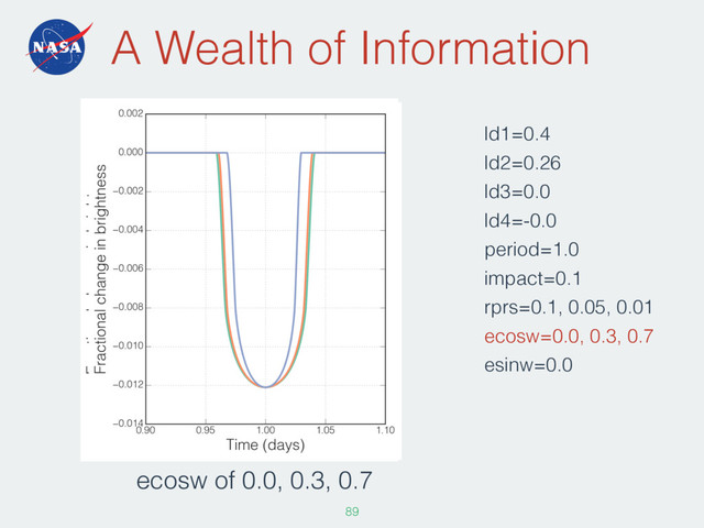 A Wealth of Information
ld1=0.4
ld2=0.26
ld3=0.0
ld4=-0.0
period=1.0
impact=0.1
rprs=0.1, 0.05, 0.01
ecosw=0.0, 0.3, 0.7
esinw=0.0
89
ecosw of 0.0, 0.3, 0.7
