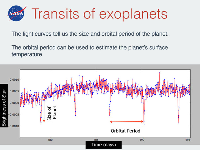 Transits of exoplanets
10
Orbital Period
Size of
Planet
The light curves tell us the size and orbital period of the planet.
The orbital period can be used to estimate the planet’s surface
temperature
Brightness of Star
Time (days)
