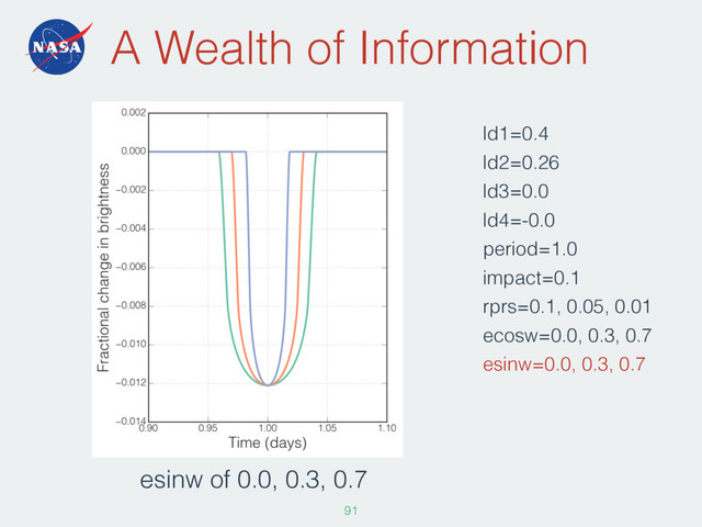 A Wealth of Information
ld1=0.4
ld2=0.26
ld3=0.0
ld4=-0.0
period=1.0
impact=0.1
rprs=0.1, 0.05, 0.01
ecosw=0.0, 0.3, 0.7
esinw=0.0, 0.3, 0.7
91
esinw of 0.0, 0.3, 0.7
