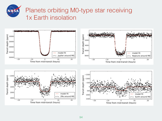Planets orbiting M0-type star receiving
1x Earth insolation
94

