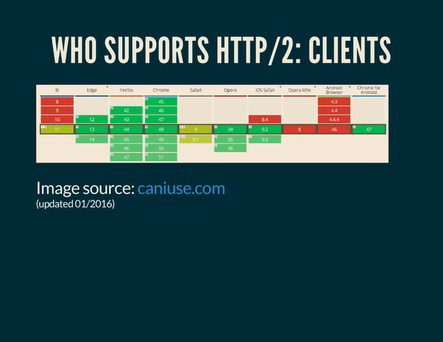 WHO SUPPORTS HTTP/2: CLIENTS
Image source:
(updated 01/2016)
caniuse.com
