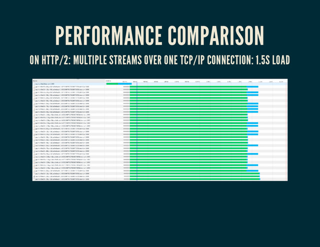 PERFORMANCE COMPARISON
ON HTTP/2: MULTIPLE STREAMS OVER ONE TCP/IP CONNECTION: 1.5S LOAD
