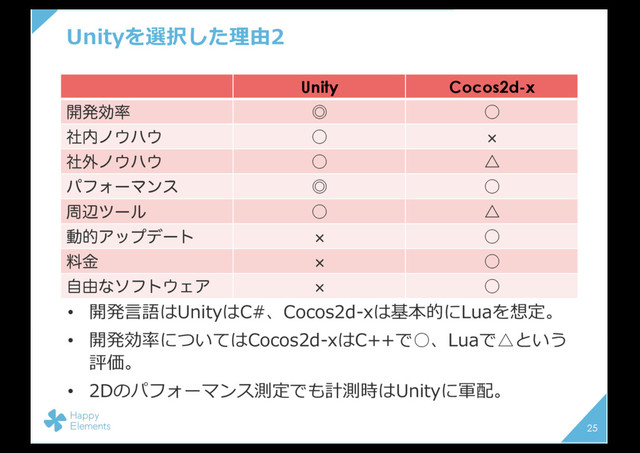 Unityを選択した理由2
25
Unity Cocos2d-x
։ൃޮ཰ ˕ ˓
ࣾ಺ϊ΢ϋ΢ ˓ º
ࣾ֎ϊ΢ϋ΢ ˓ ˚
ύϑΥʔϚϯε ˕ ˓
पลπʔϧ ˓ ˚
ಈతΞοϓσʔτ º ˓
ྉۚ º ˓
ࣗ༝ͳιϑτ΢ΣΞ º ˓
• 開発⾔語はUnityはC#、Cocos2d-xは基本的にLuaを想定。
• 開発効率についてはCocos2d-xはC++で○、Luaで△という
評価。
• 2Dのパフォーマンス測定でも計測時はUnityに軍配。
