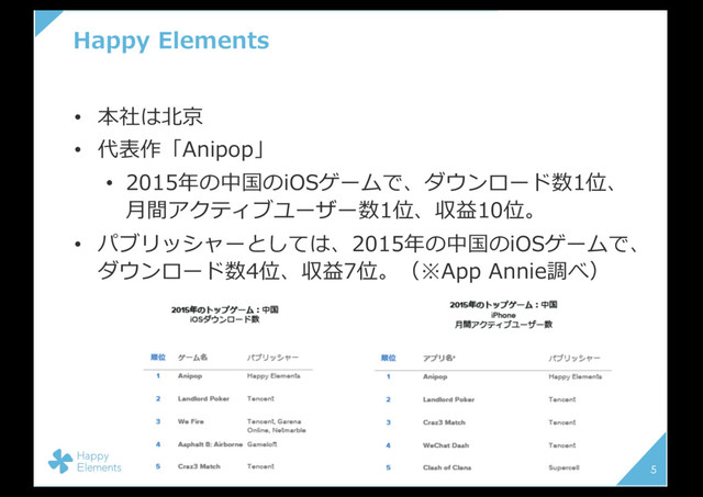 Happy Elements
• 本社は北京
• 代表作「Anipop」
• 2015年の中国のiOSゲームで、ダウンロード数1位、
⽉間アクティブユーザー数1位、収益10位。
• パブリッシャーとしては、2015年の中国のiOSゲームで、
ダウンロード数4位、収益7位。（※App Annie調べ）
5
