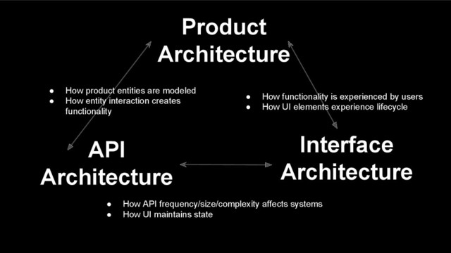 ● How functionality is experienced by users
● How UI elements experience lifecycle
Product
Architecture
API
Architecture
Interface
Architecture
● How product entities are modeled
● How entity interaction creates
functionality
● How API frequency/size/complexity affects systems
● How UI maintains state
