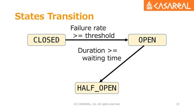 States Transition
(C) CASAREAL, Inc. All rights reserved. 15
CLOSED OPEN
HALF_OPEN
Failure rate
>= threshold
Duration >=
waiting time
