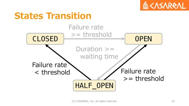 States Transition
(C) CASAREAL, Inc. All rights reserved. 16
CLOSED OPEN
HALF_OPEN
Failure rate
>= threshold
Duration >=
waiting time
Failure rate
>= threshold
Failure rate
< threshold
