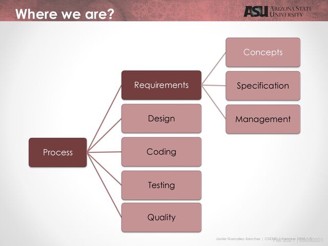 Javier Gonzalez-Sanchez | CSE360 | Summer 2018 | 2
Fall 2021 | 00000001
Where we are?
Process
Requirements
Concepts
Specification
Management
Design
Coding
Testing
Quality
