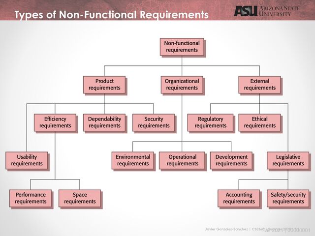 Javier Gonzalez-Sanchez | CSE360 | Summer 2018 | 11
Fall 2021 | 00000001
Types of Non-Functional Requirements
