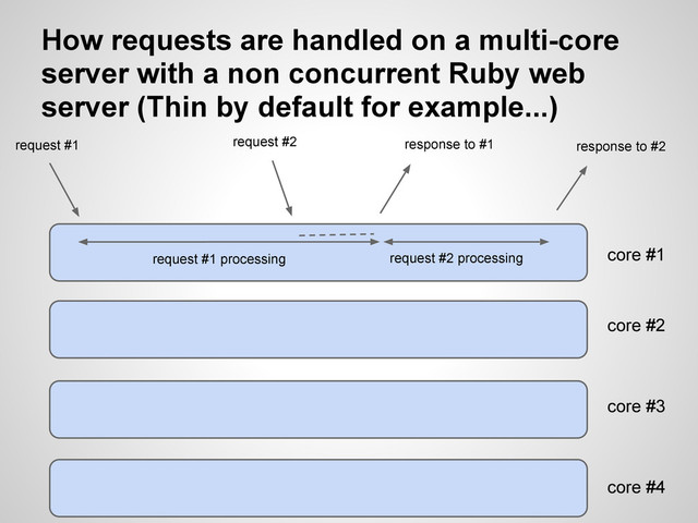 How requests are handled on a multi-core
server with a non concurrent Ruby web
server (Thin by default for example...)
core #1
request #1 processing
request #1 response to #1
request #2
request #2 processing
response to #2
core #2
core #3
core #4
