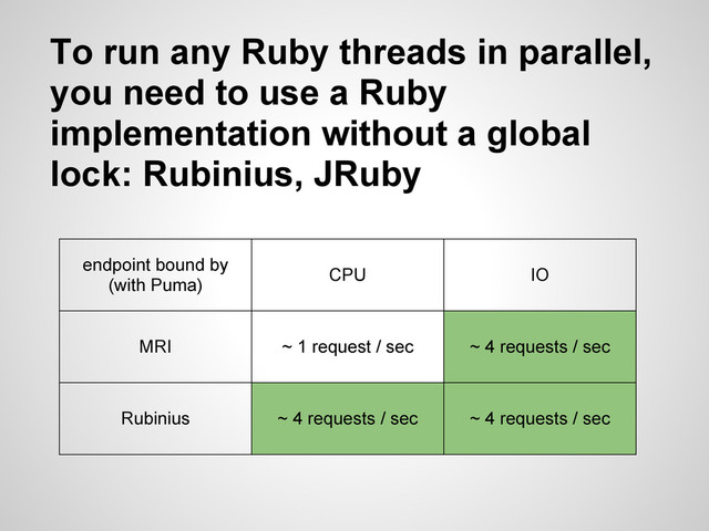 To run any Ruby threads in parallel,
you need to use a Ruby
implementation without a global
lock: Rubinius, JRuby
endpoint bound by
(with Puma)
CPU IO
MRI ~ 1 request / sec ~ 4 requests / sec
Rubinius ~ 4 requests / sec ~ 4 requests / sec
