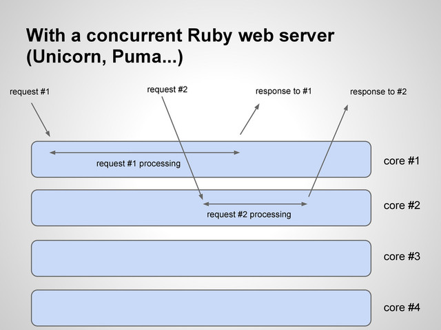 With a concurrent Ruby web server
(Unicorn, Puma...)
core #1
request #1 processing
request #1 response to #1
request #2
request #2 processing
response to #2
core #2
core #3
core #4
