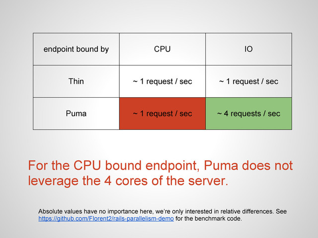 endpoint bound by CPU IO
Thin ~ 1 request / sec ~ 1 request / sec
Puma ~ 1 request / sec ~ 4 requests / sec
For the CPU bound endpoint, Puma does not
leverage the 4 cores of the server.
Absolute values have no importance here, we’re only interested in relative differences. See
https://github.com/Florent2/rails-parallelism-demo for the benchmark code.
