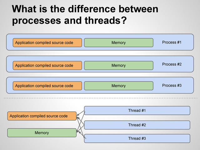 What is the difference between
processes and threads?
Process #1
Application compiled source code Memory
Application compiled source code
Memory
Thread #1
Process #2
Application compiled source code Memory
Process #3
Application compiled source code Memory
Thread #2
Thread #3
