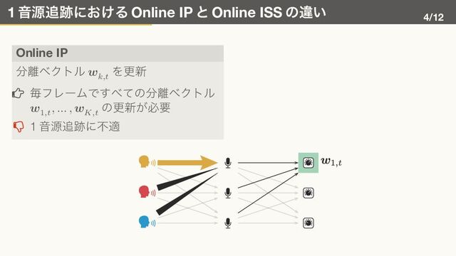 1 音源追跡における Online IP と Online ISS の違い
4/12
Online IP
分離ベクトル 𝒘𝑘,𝑡
を更新
� 毎フレームですべての分離ベクトル
𝒘1,𝑡
, … , 𝒘𝐾,𝑡
の更新が必要
� 1 音源追跡に不適
