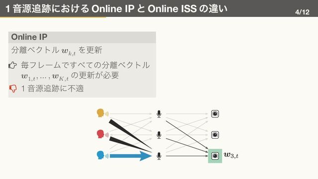 1 音源追跡における Online IP と Online ISS の違い
4/12
Online IP
分離ベクトル 𝒘𝑘,𝑡
を更新
� 毎フレームですべての分離ベクトル
𝒘1,𝑡
, … , 𝒘𝐾,𝑡
の更新が必要
� 1 音源追跡に不適
