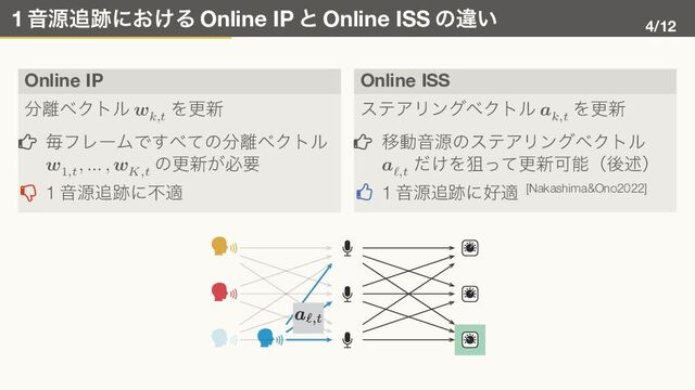 1 音源追跡における Online IP と Online ISS の違い
4/12
Online IP
分離ベクトル 𝒘𝑘,𝑡
を更新
� 毎フレームですべての分離ベクトル
𝒘1,𝑡
, … , 𝒘𝐾,𝑡
の更新が必要
� 1 音源追跡に不適
Online ISS
ステアリングベクトル 𝒂𝑘,𝑡
を更新
� 移動音源のステアリングベクトル
𝒂ℓ,𝑡
だけを狙って更新可能（後述）
� 1 音源追跡に好適 [Nakashima&Ono2022]
