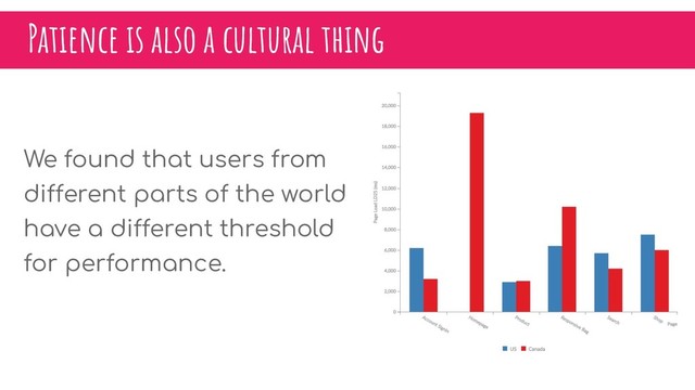 Patience is also a cultural thing
We found that users from
different parts of the world
have a different threshold
for performance.

