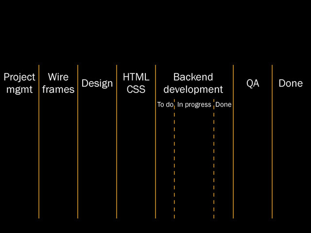 Project
mgmt
Wire
frames
Design
HTML
CSS
Backend
development
QA Done
To do In progress Done
