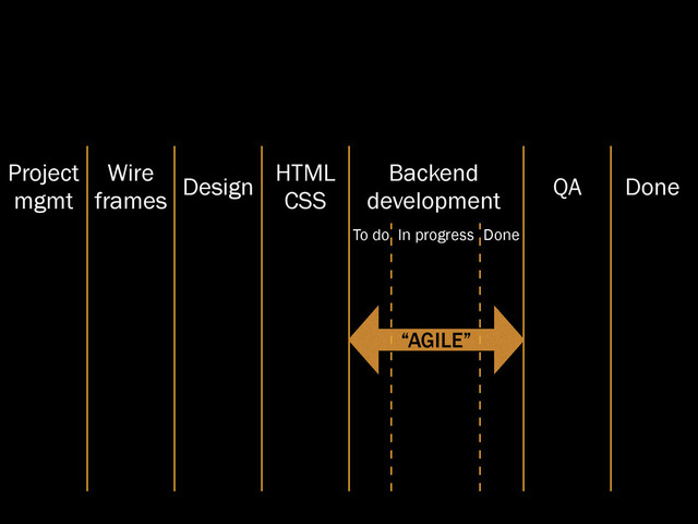 Project
mgmt
Wire
frames
Design
HTML
CSS
Backend
development
QA Done
To do In progress Done
“AGILE”
